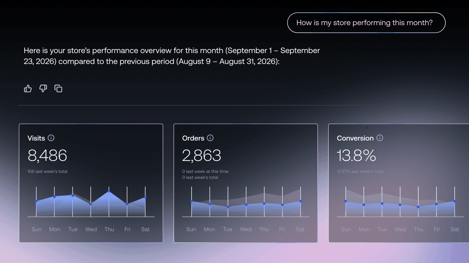 Tableau de bord des analyses e-commerce affichant les visites mensuelles, les totaux des commandes et les indicateurs de taux de conversion.