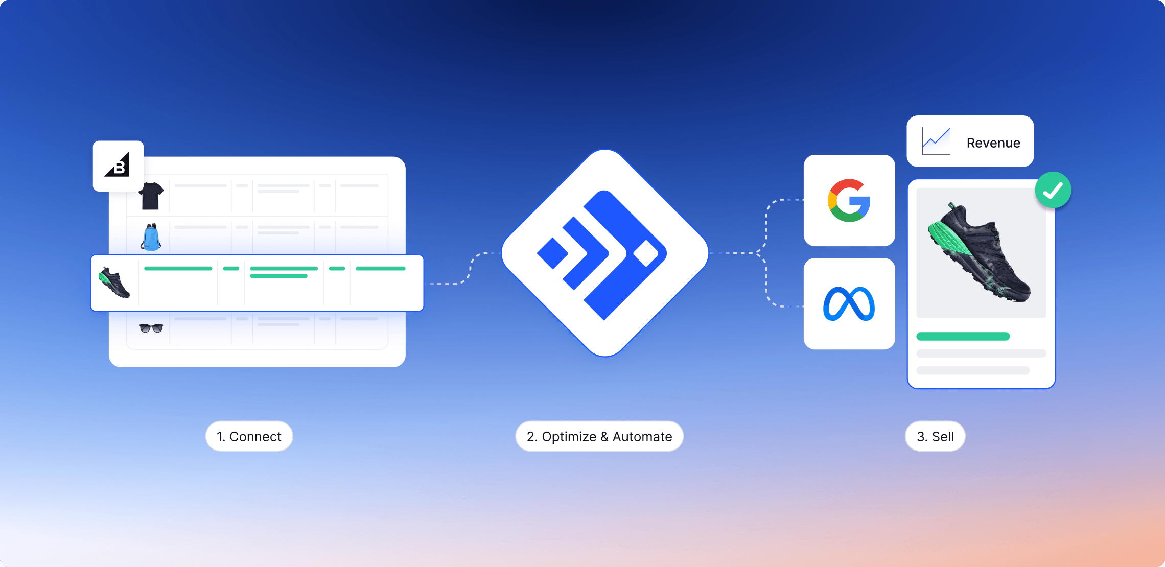 Un diagramme en trois étapes illustrant le processus Feedonomics : Connexion, Optimisation & Automatisation et Vente.