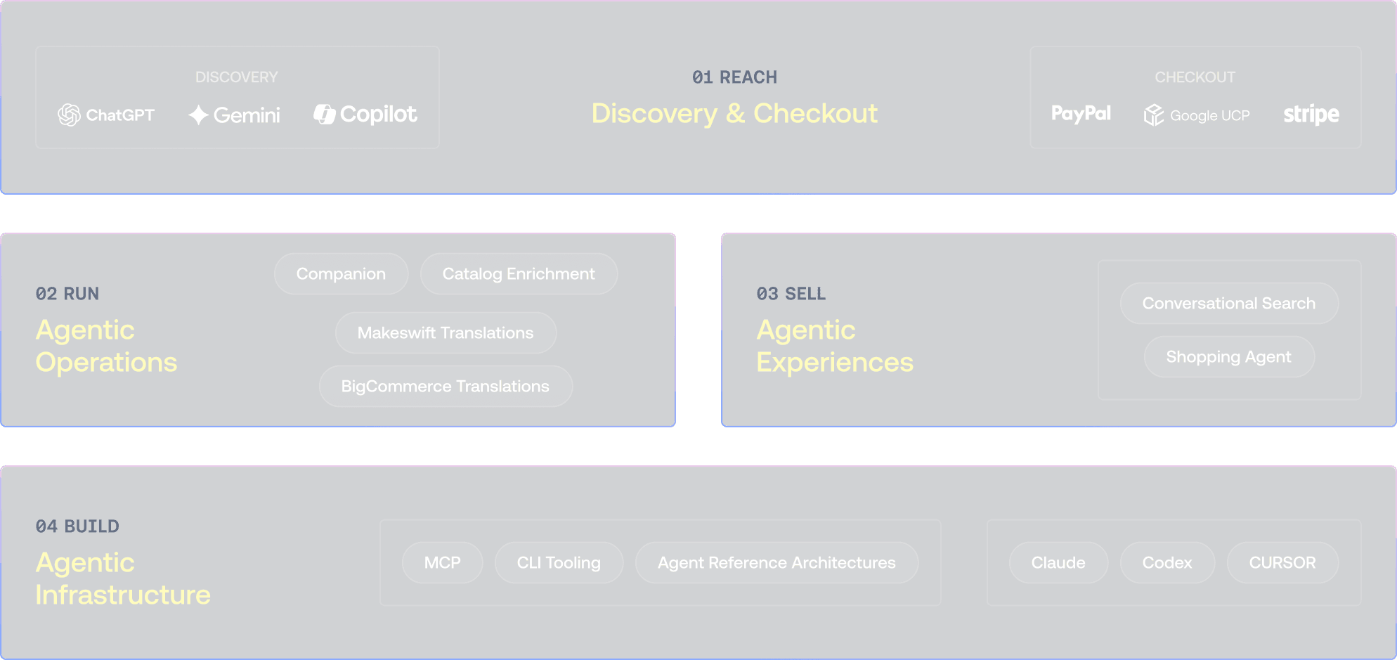 Diagramme de l'écosystème d'agents BigCommerce illustrant les composants de découverte, de paiement, d'opérations et d'infrastructure.