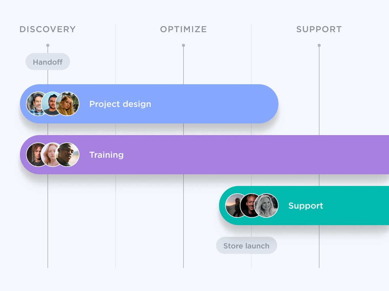 Une chronologie visuelle présentant les différentes étapes d'un projet, notamment la découverte, l'optimisation, l'assistance, le transfert, la conception du projet, la formation, l'assistance à nouveau et le lancement du magasin. La chronologie est présentée de manière claire et organisée.